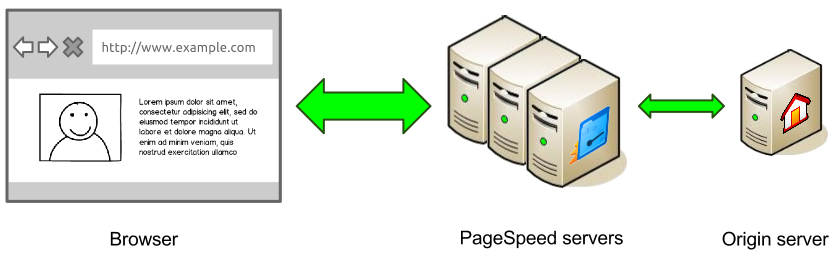 PageSpeed Service di Google è uno strumento molto potente ma semplice da usare